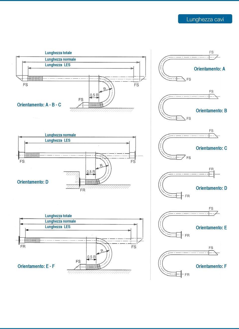 Lunghezza LES Orientamento: C Orientamento: D Orientamento: D Lunghezza
