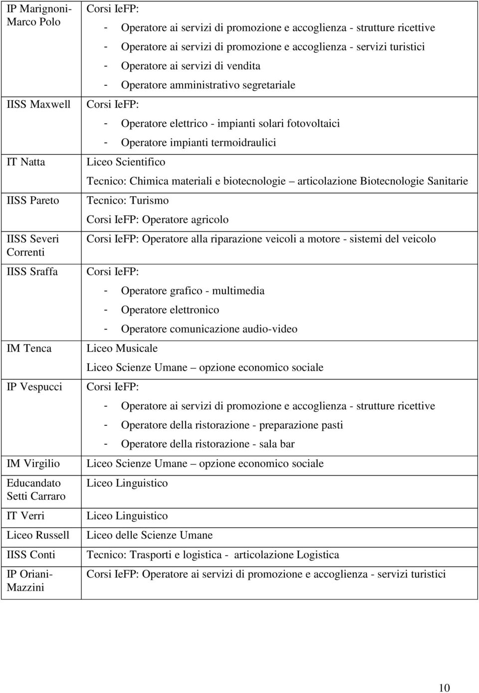 amministrativo segretariale - Operatore elettrico - impianti solari fotovoltaici - Operatore impianti termoidraulici Liceo Scientifico Tecnico: Chimica materiali e biotecnologie articolazione