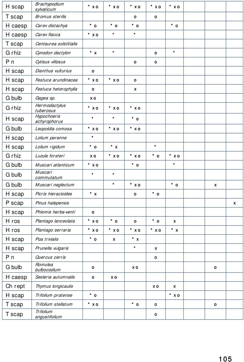 x o G rhiz H scap Hermodactylus tuberosus Hypochoeris achyrophorus * x o * x o * x o * * * o G bulb Leopoldia comosa * x o * x o * x o H scap Lolium perenne * H scap Lolium rigidum * o * x * G rhiz