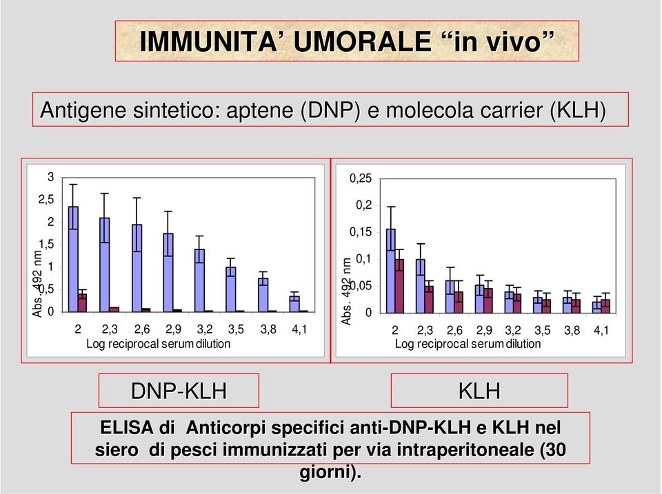 492 nm,2,15,1,5 2 2,3 2,6 2,9 3,2 3,5 3,8 4,1 Log reciprocal serum dilution DNP-KLH KLH ELISA di