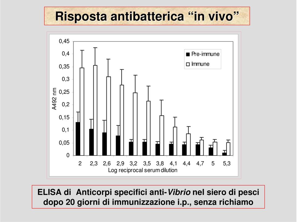 reciprocal serum dilution ELISA di Anticorpi specifici anti-vibrio