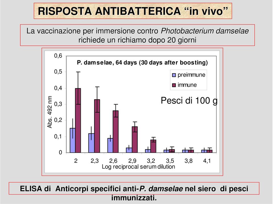 damselae, 64 days (3 days after boosting) preimmune immune Pesci di 1 g,1 2 2,3 2,6 2,9