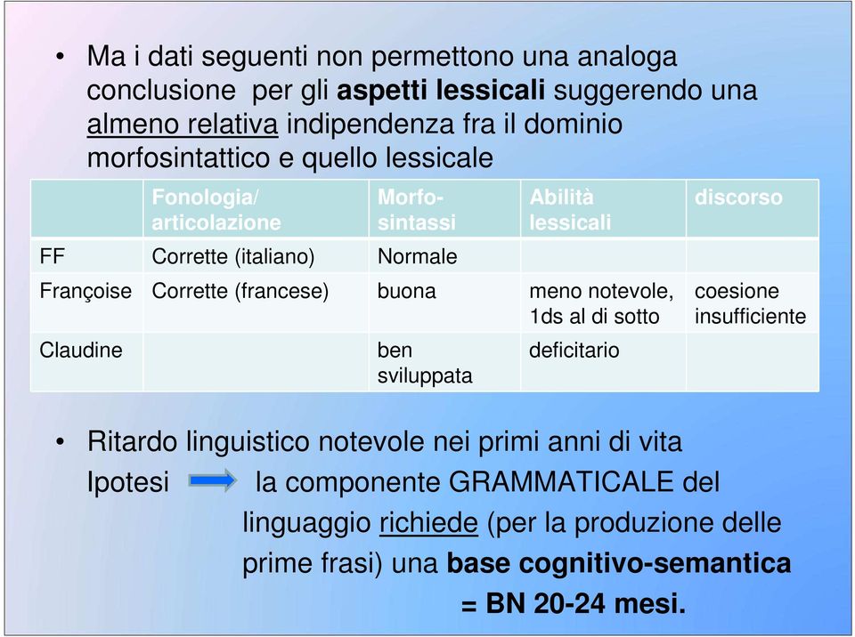 Corrette (francese) buona meno notevole, 1ds al di sotto Claudine ben sviluppata deficitario coesione insufficiente Ritardo linguistico notevole nei