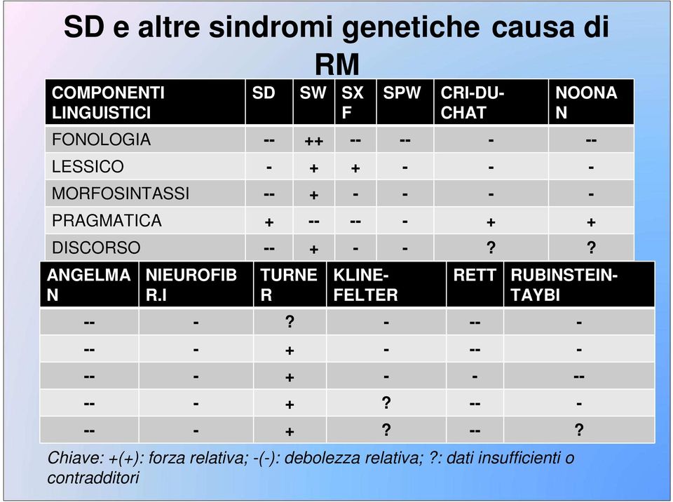 ? ANGELMA N NIEUROFIB R.I TURNE R KLINE- FELTER RETT RUBINSTEIN- TAYBI -- -?