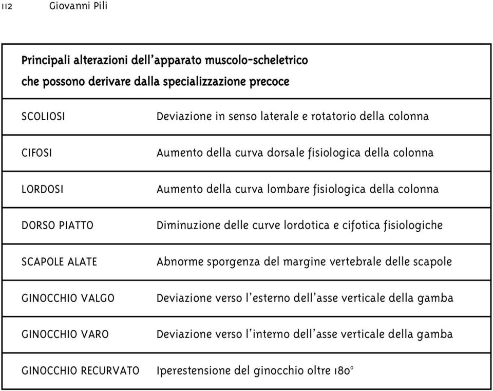 della curva lombare fisiologica della colonna Diminuzione delle curve lordotica e cifotica fisiologiche Abnorme sporgenza del margine vertebrale delle scapole