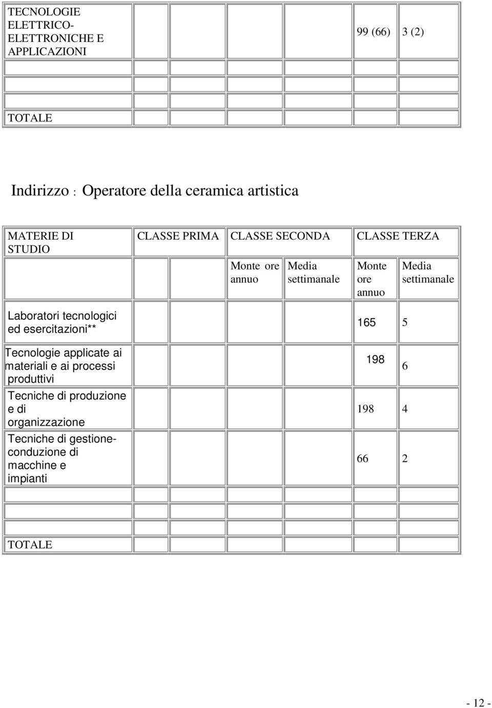 processi produttivi Tecniche di produzione e di organizzazione Tecniche di gestioneconduzione di macchine e