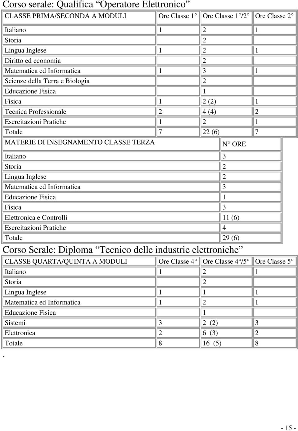 TERZA Italiano 3 Storia 2 Lingua Inglese 2 Matematica ed Informatica 3 Educazione Fisica 1 Fisica 3 N ORE Elettronica e Controlli 11 (6) Esercitazioni Pratiche 4 Totale 29 (6) Corso Serale: Diploma