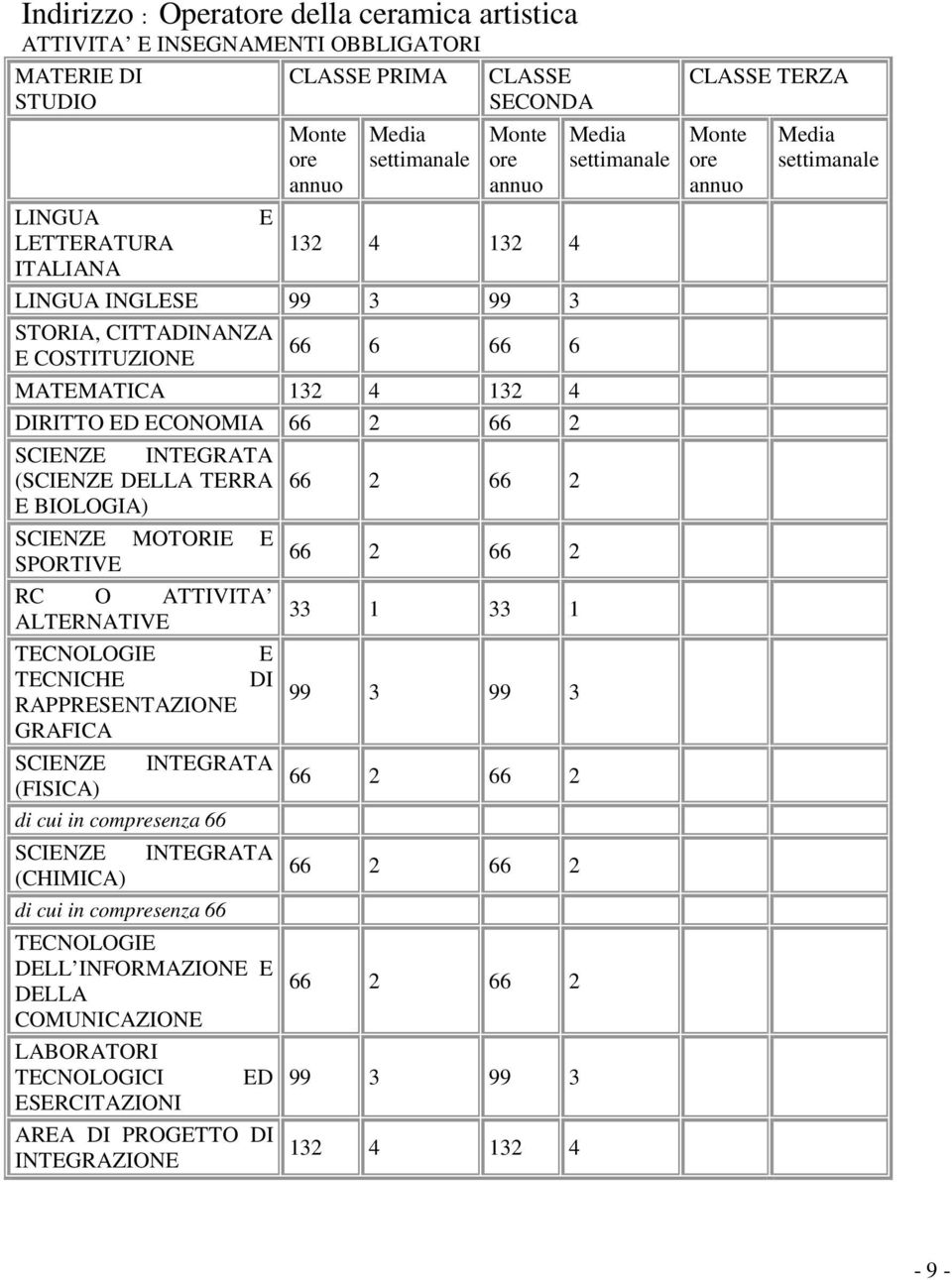 E SPORTIVE RC O ATTIVITA ALTERNATIVE TECNOLOGIE E TECNICHE DI RAPPRESENTAZIONE GRAFICA SCIENZE (FISICA) INTEGRATA di cui in compresenza 66 SCIENZE (CHIMICA) INTEGRATA di cui in compresenza 66