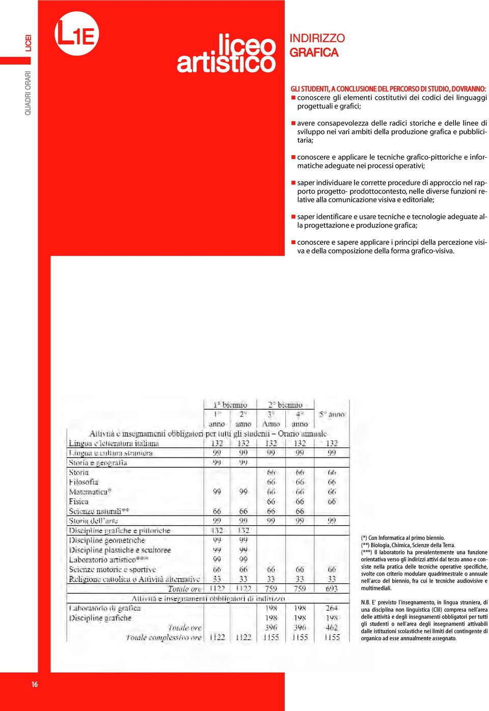 informatiche adeguate nei processi operativi; saper individuare le corrette procedure di approccio nel rapporto progetto- prodottocontesto, nelle diverse funzioni relative alla comunicazione visiva e