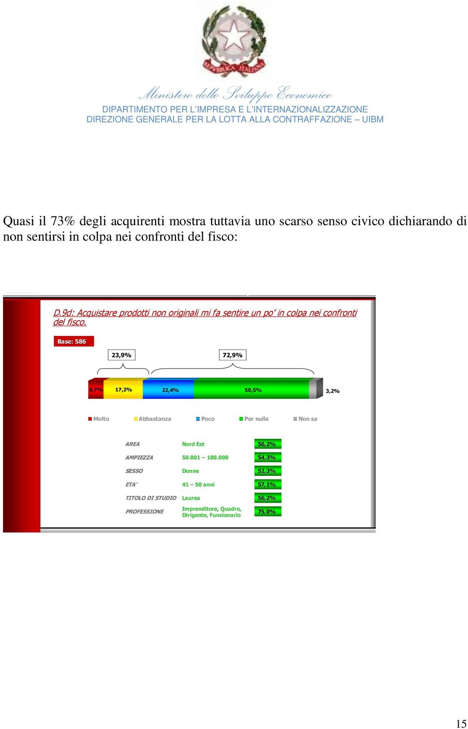 Base: 586 23,9% 72,9% 6,7% 17,2% 22,4% 50,5% 3,2% Molto Abbastanza Poco Per nulla Non sa AREA Nord Est 56,2% AMPIEZZA 50.001 100.