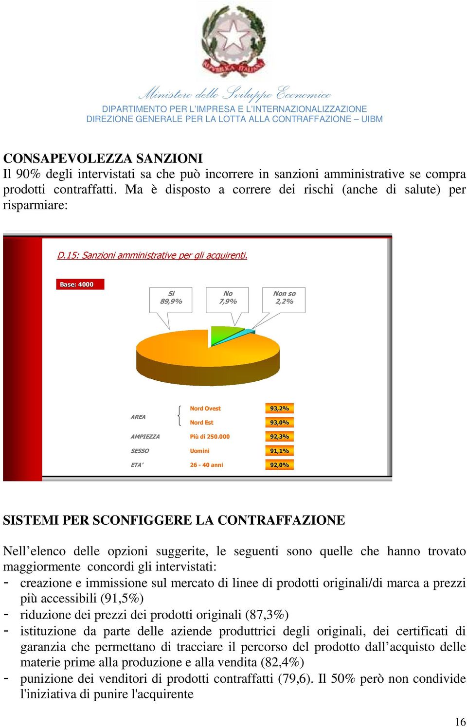 Base: 4000 Si 89,9% No 7,9% Non so 2,2% AREA AMPIEZZA Nord Ovest Nord Est Più di 250.