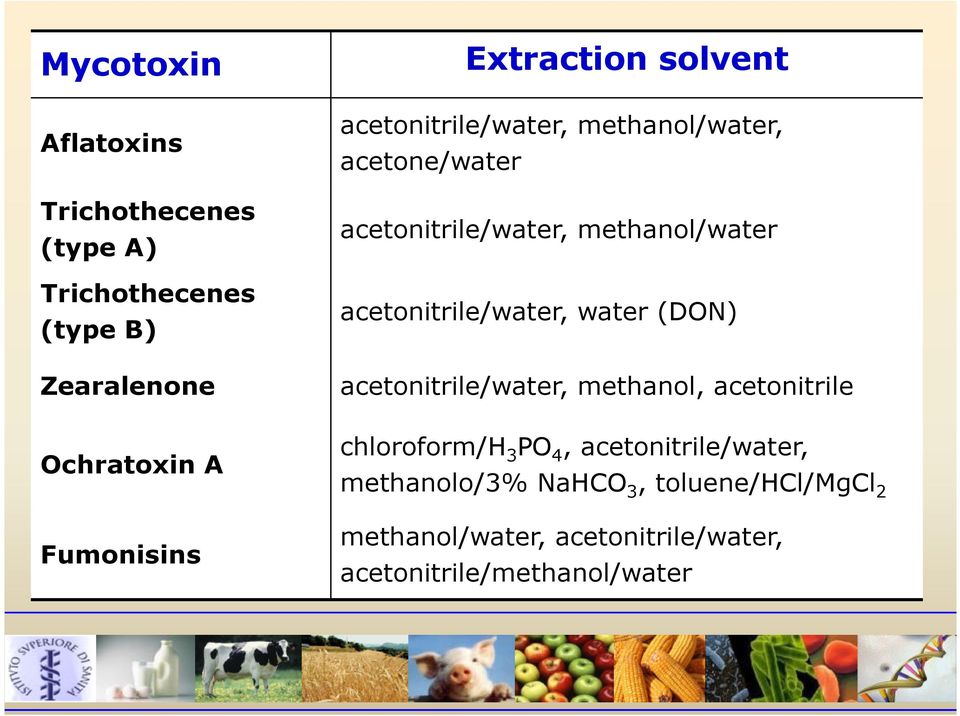 acetonitrile/water, water (DON) acetonitrile/water, methanol, acetonitrile chloroform/h 3 PO 4,