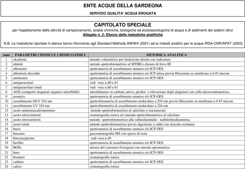 Le metodiche riportate in elenco fanno riferimento agli Standard Methods AWWA (2001) ed ai metodi analitici per le acque IRSA-CNR/APAT (2003) num PARAMETRI CHIMICI E CHIMICO-FISICI METODICA ANALITICA