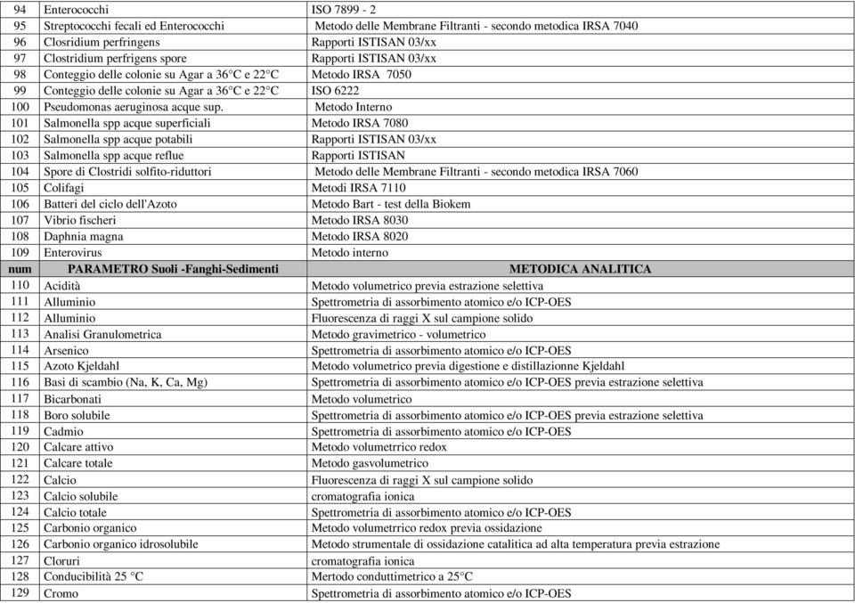 sup. Metodo Interno 101 Salmonella spp acque superficiali Metodo IRSA 7080 102 Salmonella spp acque potabili Rapporti ISTISAN 03/xx 103 Salmonella spp acque reflue Rapporti ISTISAN 104 Spore di