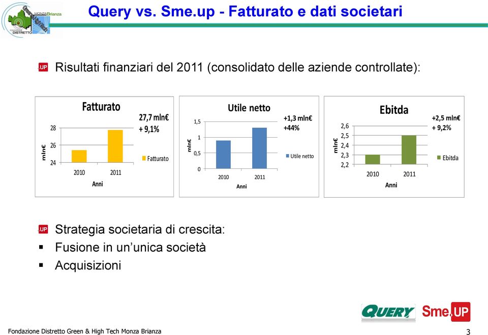controllate): 28 26 24 Fatturato 2010 2011 Anni 27,7 mln + 9,1% Fatturato 1,5 1 0,5 0 Utile netto 2010 2011