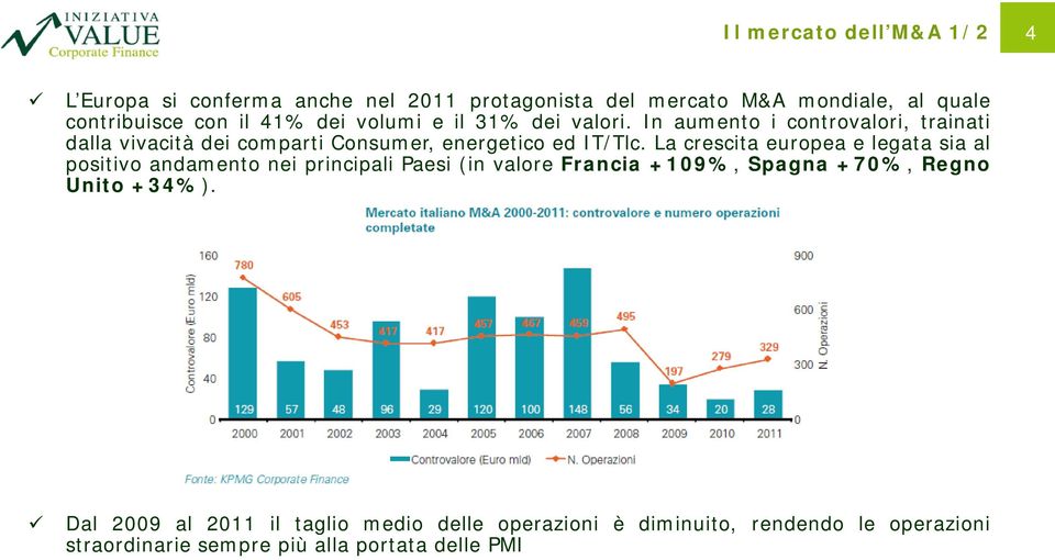 La crescita europea e legata sia al positivo andamento nei principali Paesi (in valore Francia +109%, Spagna +70%, Regno Unito +34%).