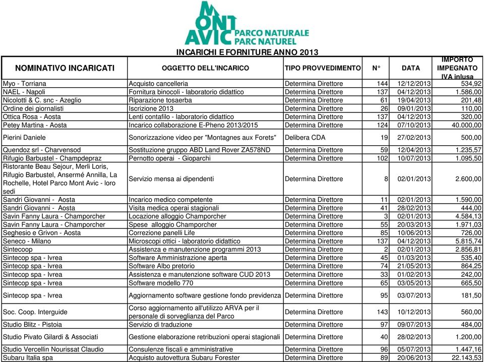 snc - Azeglio Riparazione tosaerba Determina Direttore 61 19/04/2013 201,48 Ordine dei giornalisti Iscrizione 2013 Determina Direttore 26 09/01/2013 110,00 Ottica Rosa - Aosta Lenti contafilo -