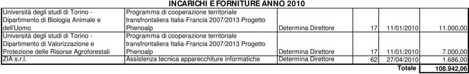 11/01/2010 11.000,00 Programma di cooperazione territoriale transfrontaliera Italia-Francia 2007/2013 Progetto Phenoalp Determina Direttore 17 11/01/2010 7.