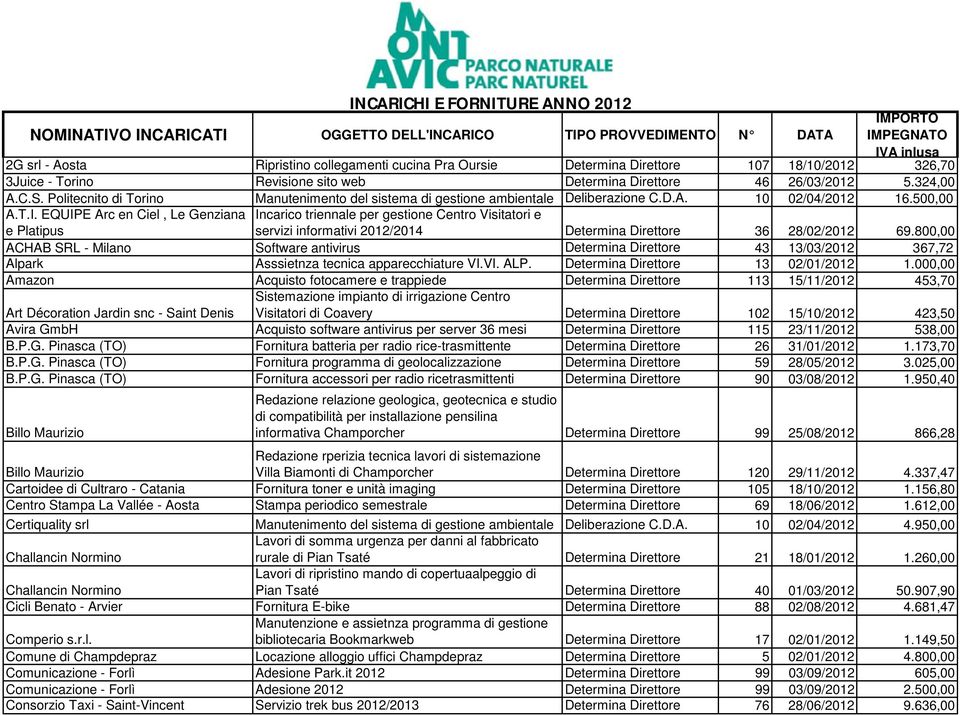 EQUIPE Arc en Ciel, Le Genziana Incarico triennale per gestione Centro Visitatori e e Platipus servizi informativi 2012/2014 Determina Direttore 36 28/02/2012 69.