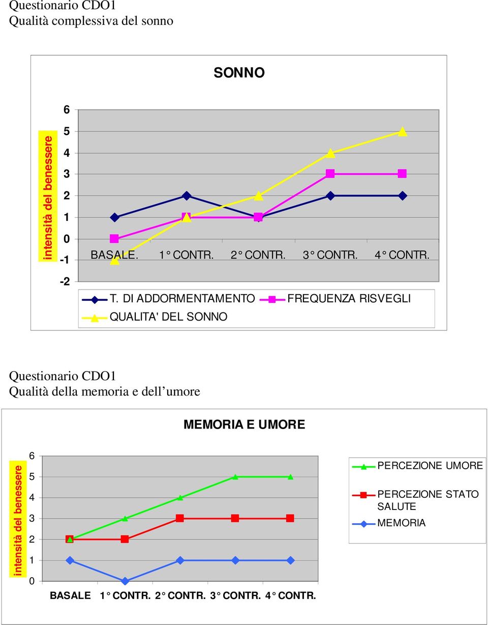 DI ADDORMENTAMENTO FREQUENZA RISVEGLI QUALITA' DEL SONNO Questionario CDO