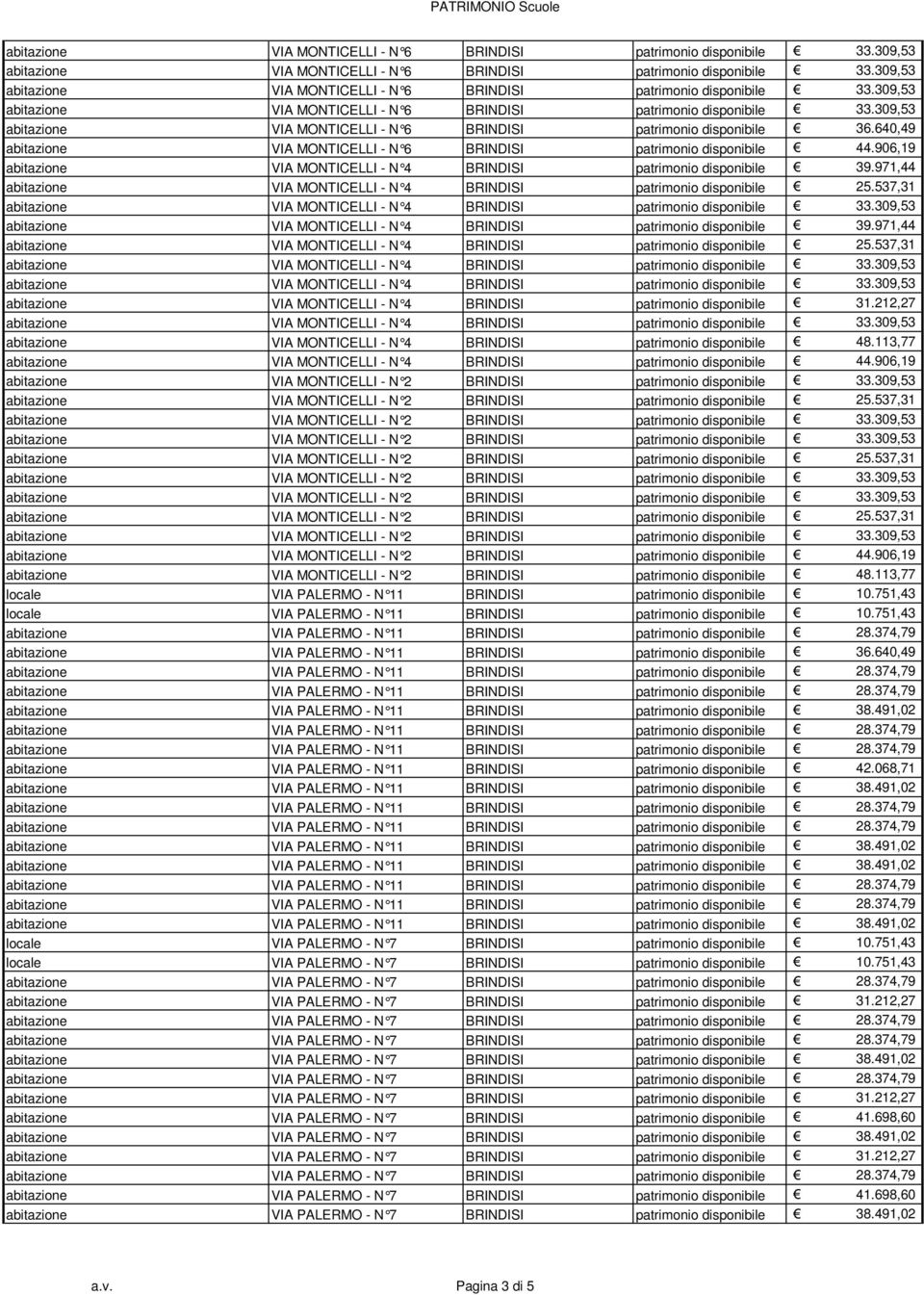 537,31 abitazione VIA MONTICELLI - N 4 BRINDISI patrimonio disponibile 39.971,44 abitazione VIA MONTICELLI - N 4 BRINDISI patrimonio disponibile 25.