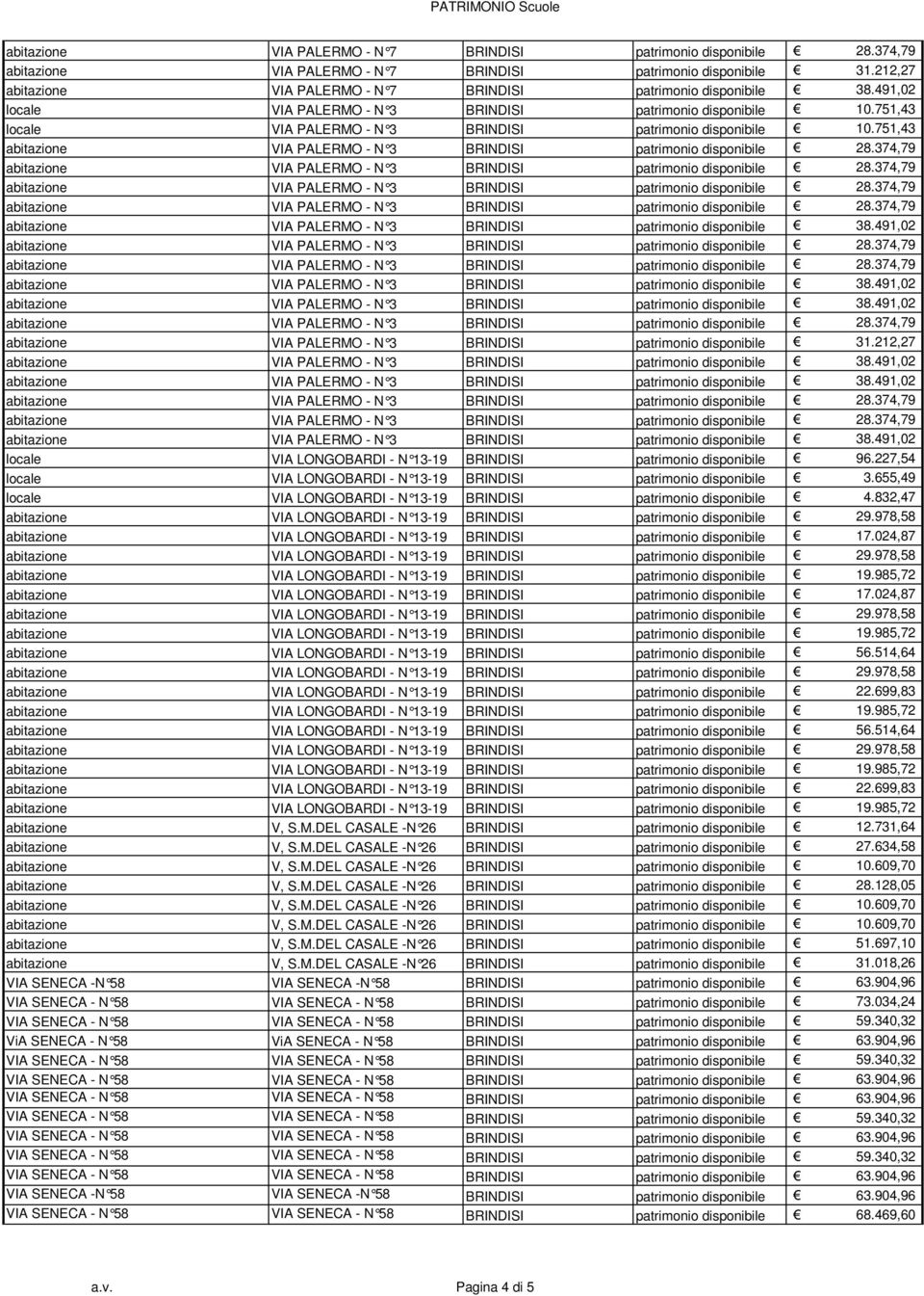 655,49 locale VIA LONGOBARDI - N 13-19 BRINDISI patrimonio disponibile 4.832,47 abitazione VIA LONGOBARDI - N 13-19 BRINDISI patrimonio disponibile 17.