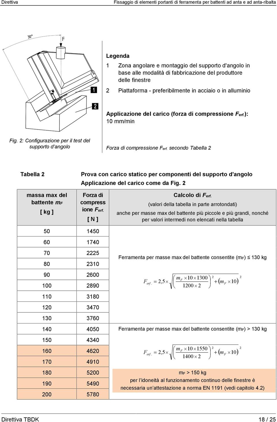 secondo Tabella 2 Prova con carico statico per componenti del supporto d angolo Applicazione del carico come da Fig. 2 massa max del battente mf TBDK [ kg ] Forza di compress ione Ferf.