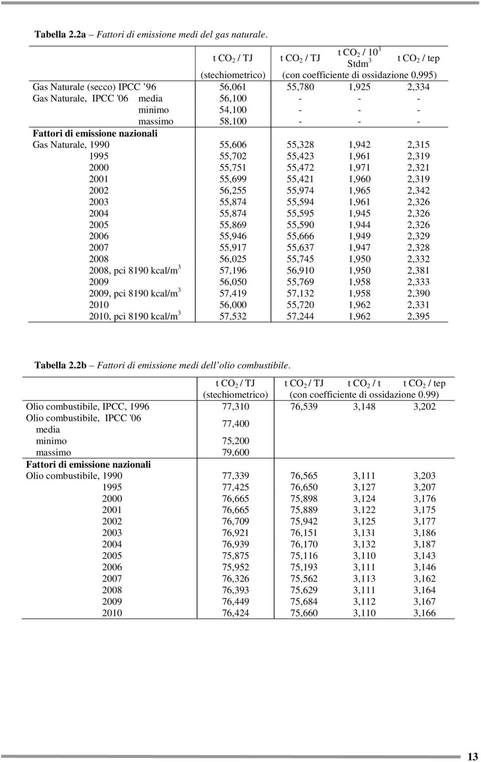 56,100 - - - minimo 54,100 - - - massimo 58,100 - - - Fattori di emissione nazionali Gas Naturale, 1990 55,606 55,328 1,942 2,315 1995 55,702 55,423 1,961 2,319 2000 55,751 55,472 1,971 2,321 2001