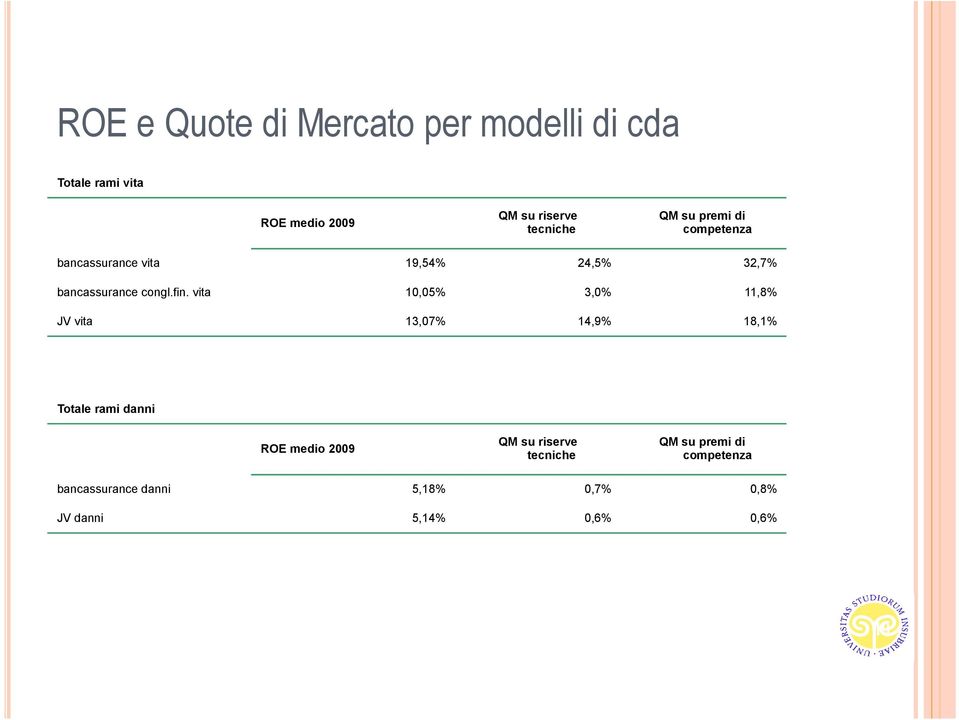 fin. vita 10,05% 3,0% 11,8% JV vita 13,07% 14,9% 18,1% Totale rami danni ROE medio 2009 QM su