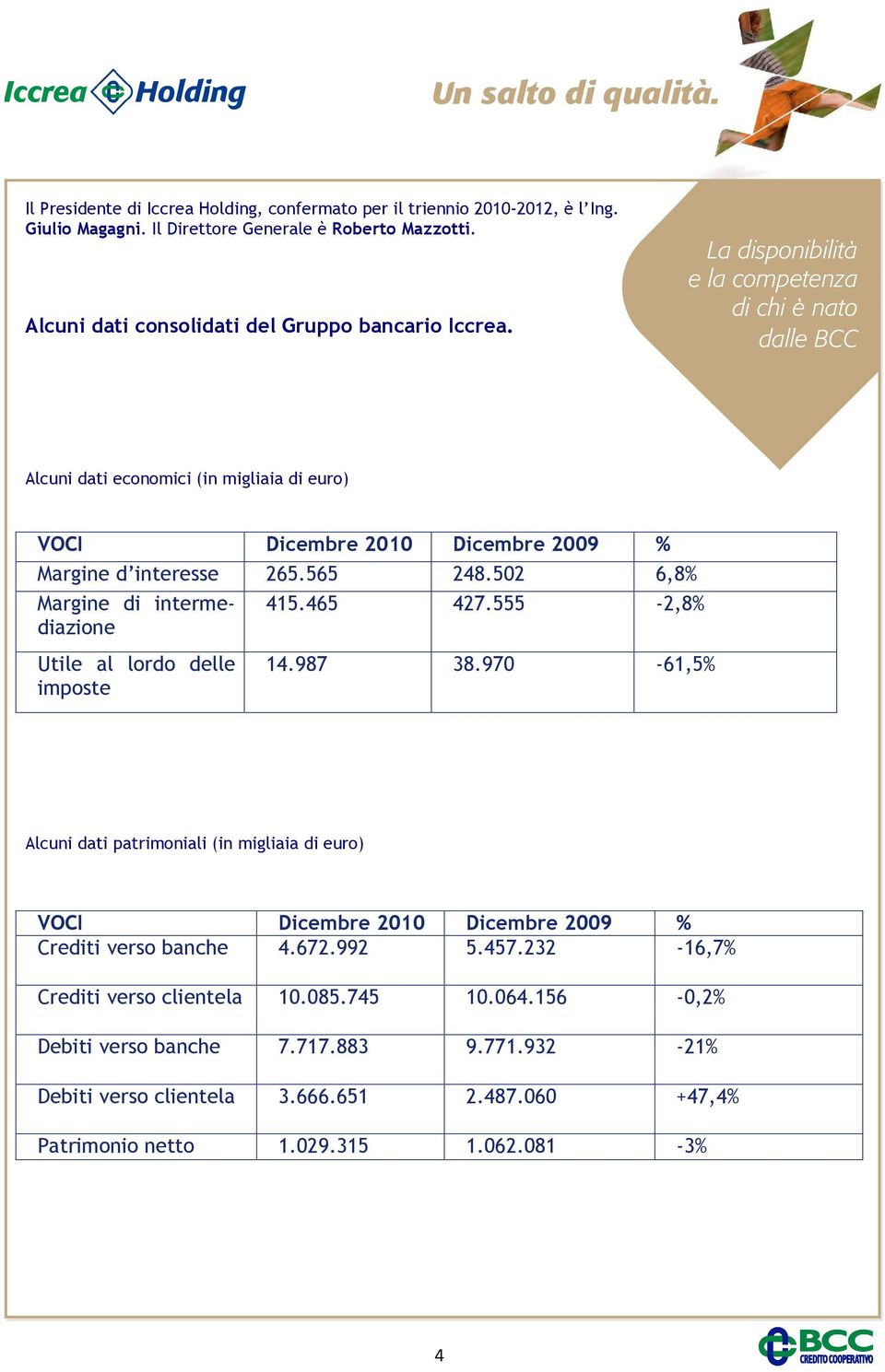 La disponibilità e la competenza di chi è nato dalle BCC Alcuni dati economici (in migliaia di euro) VOCI Dicembre 2010 Dicembre 2009 % Margine d interesse 265.565 248.