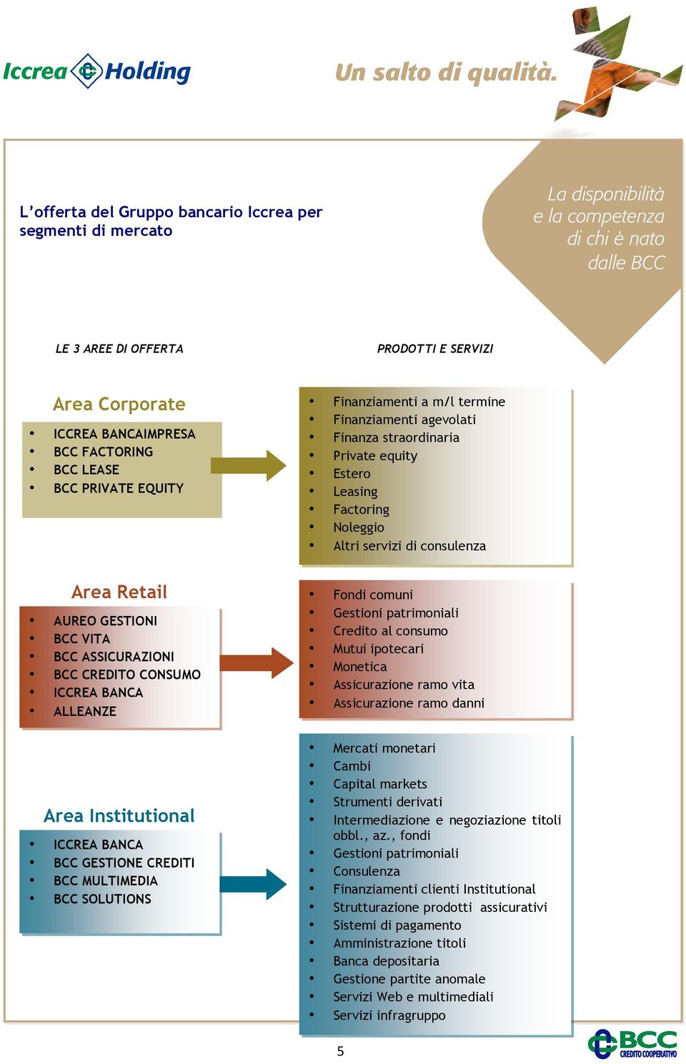 FACTORING BCC LEASE BCC PRIVATE EQUITY Area Retail AUREO GESTIONI BCC VITA BCC ASSICURAZIONI BCC CREDITO CONSUMO ICCREA BANCA ALLEANZE Area Institutional ICCREA BANCA BCC GESTIONE CREDITI BCC