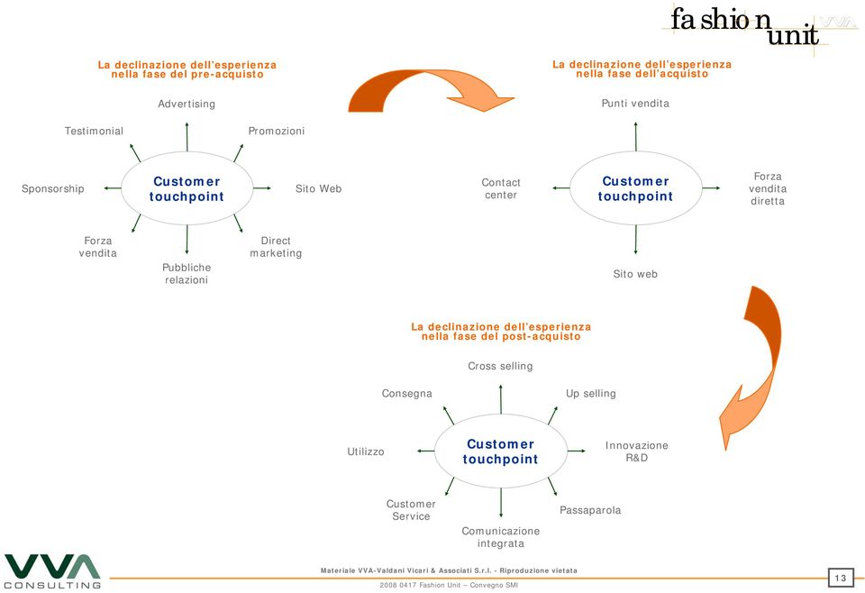 vendita diretta Forza vendita Pubbliche relazioni Direct marketing Sito web La declinazione dell esperienza nella fase del
