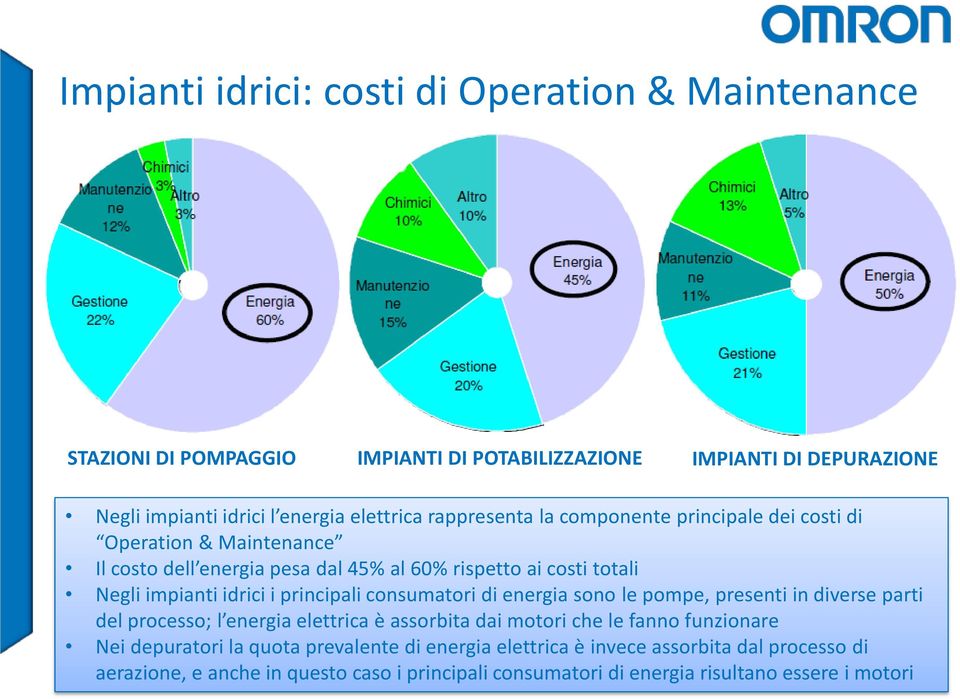 principali consumatori di energia sono le pompe, presenti in diverse parti del processo; l energia elettrica è assorbita dai motori che le fanno funzionare Nei