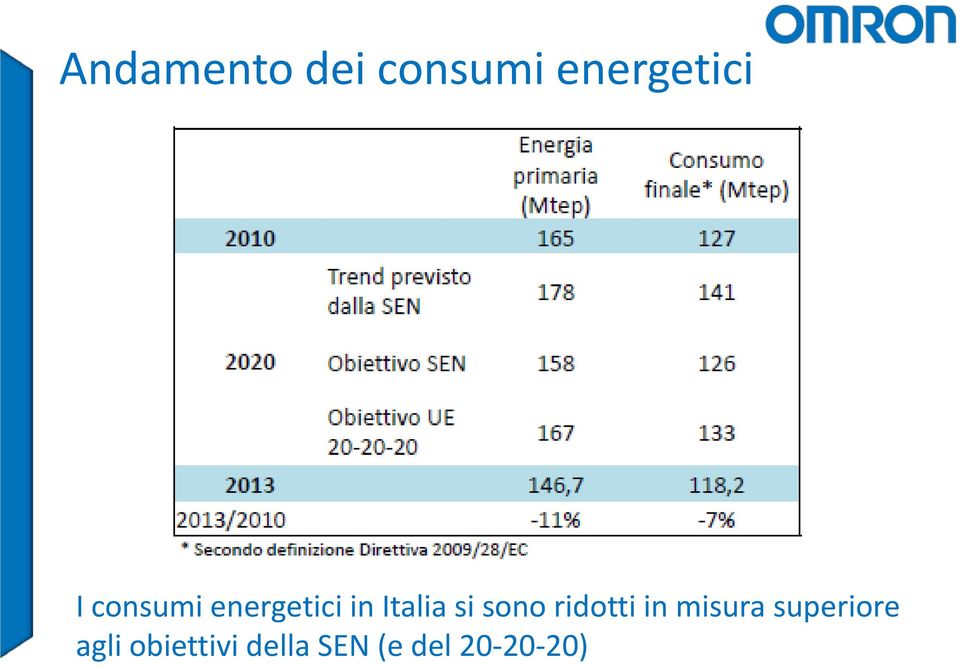 sono ridotti in misura superiore