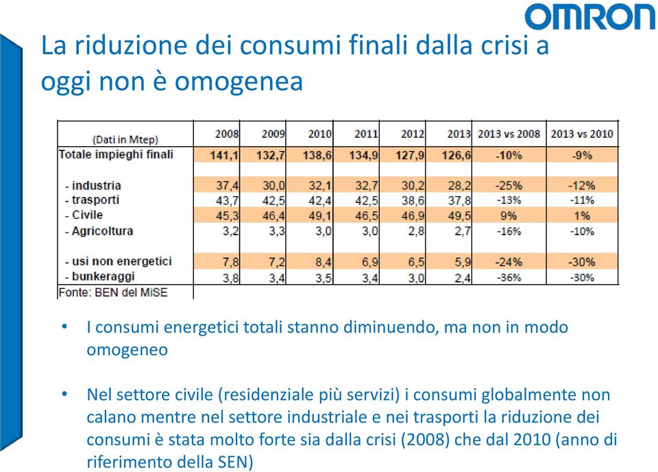 consumi globalmente non calano mentre nel settore industriale e nei trasporti la riduzione