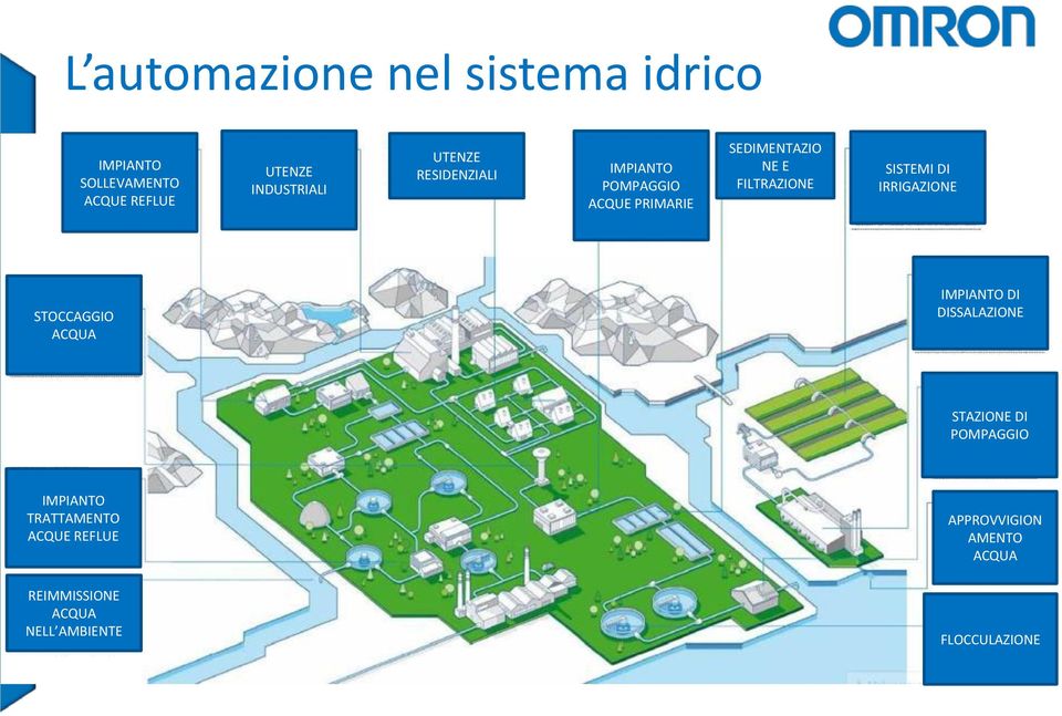 SISTEMI DI IRRIGAZIONE STOCCAGGIO ACQUA IMPIANTO DI DISSALAZIONE STAZIONE DI POMPAGGIO