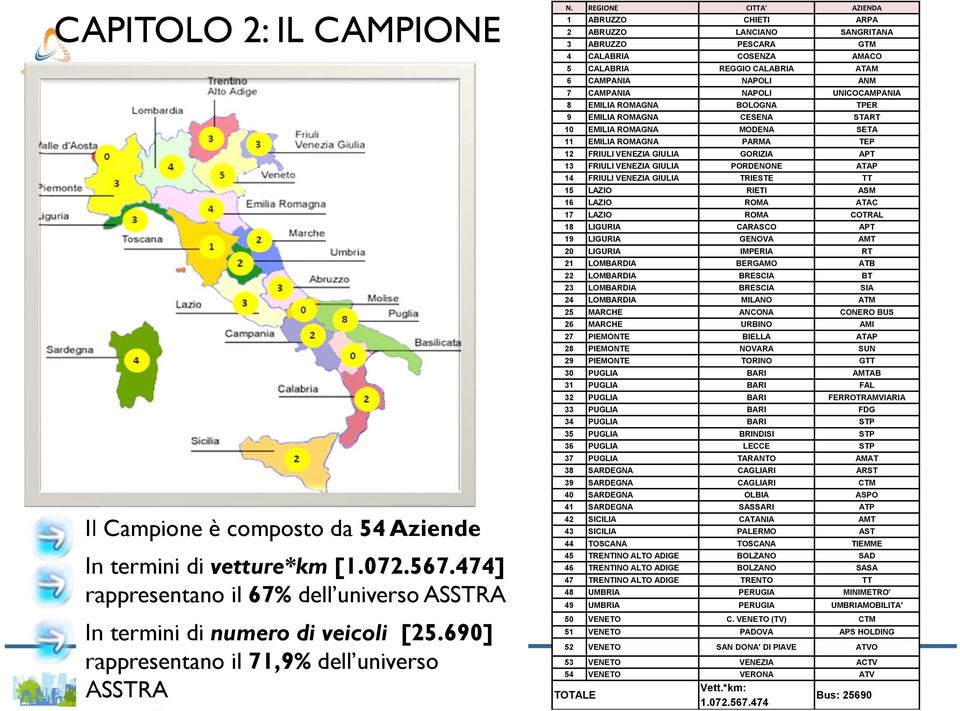 REGIONE CITTA' AZIENDA 1 ABRUZZO CHIETI ARPA 2 ABRUZZO LANCIANO SANGRITANA 3 ABRUZZO PESCARA GTM 4 CALABRIA COSENZA AMACO 5 CALABRIA REGGIO CALABRIA ATAM 6 CAMPANIA NAPOLI ANM 7 CAMPANIA NAPOLI