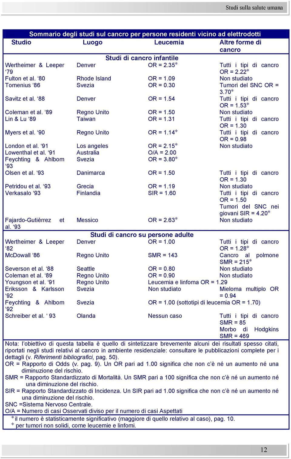 54 Tutti i tipi di cancro OR = 1.53 Coleman et al. 89 Regno Unito OR = 1.50 Non studiato Lin & Lu 89 Taiwan OR = 1.31 Tutti i tipi di cancro OR = 1.30 Myers et al. 90 Regno Unito OR = 1.