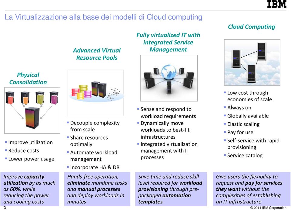 workload management Incorporate HA & DR Hands-free operation, eliminatemundane tasks and manual processes and deploy workloads in minutes Sense and respond to workload requirements Dynamically move