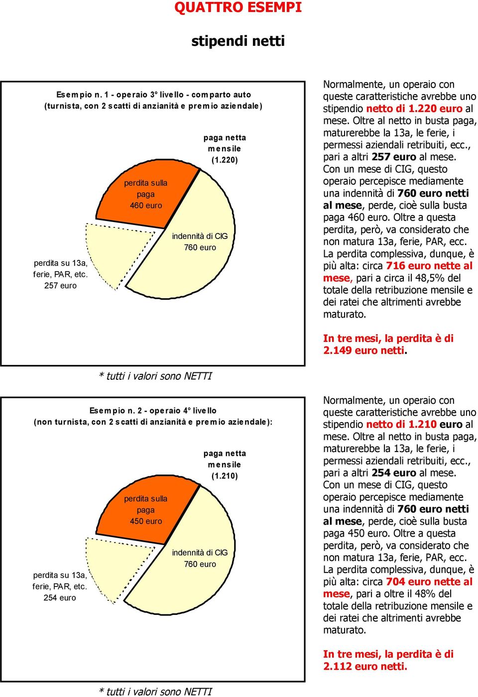 una indennità di 760 euro netti 460 euro. Oltre a questa più alta: circa 716 euro nette al, pari a circa il 48,5% del 2.149 euro netti. Esem pio n.