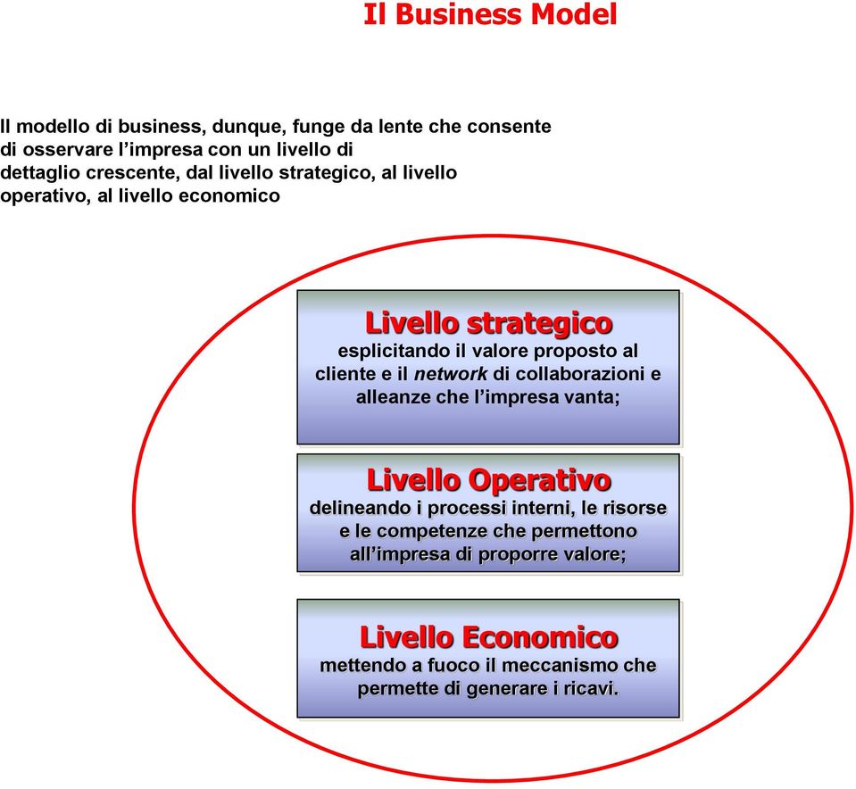 cliente e il network di collaborazioni e alleanze che l impresa vanta; Livello Operativo delineando i processi interni, le risorse e