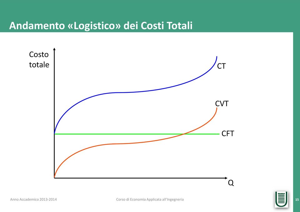 Costi Totali