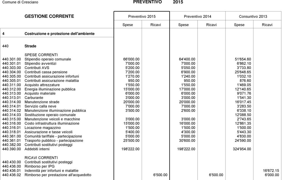 65 440.305.00 Contributi assicurazione infortuni 1'270.00 1'240.00 1'032.10 440.305.01 Contributi assicurazione malattia 950.00 950.00 876.60 440.311.00 Acquisto attrezzature 1'550.00 1'550.00 1'469.