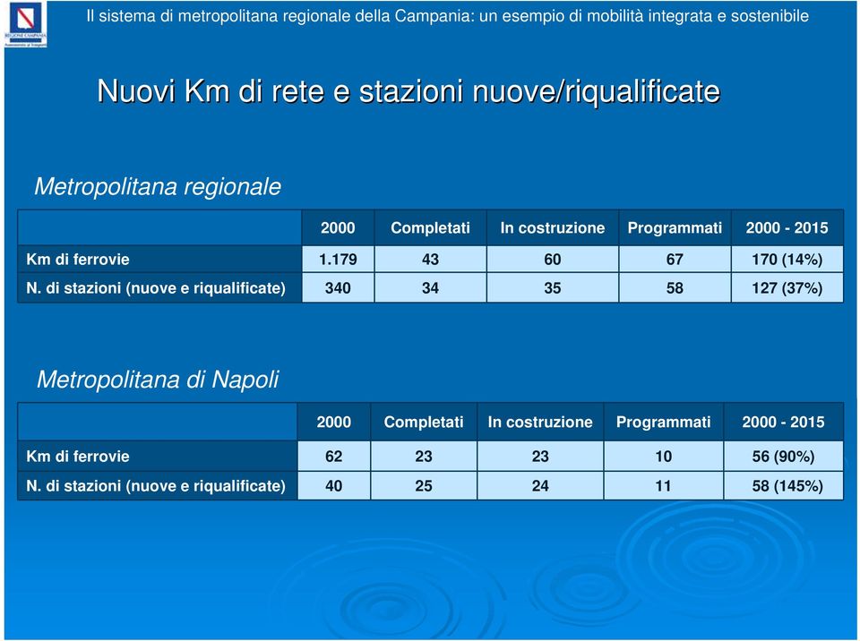 di stazioni (nuove e riqualificate) 340 34 35 58 127 (37%) Metropolitana di Napoli 2000 Completati