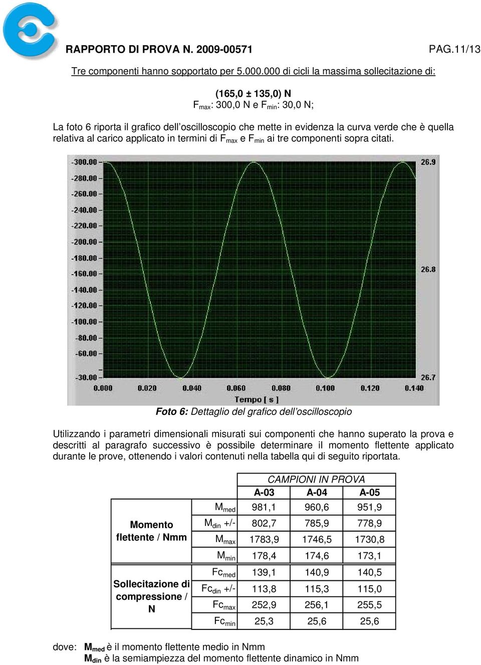 relativa al carico applicato in termini di F max e F min ai tre componenti sopra citati.