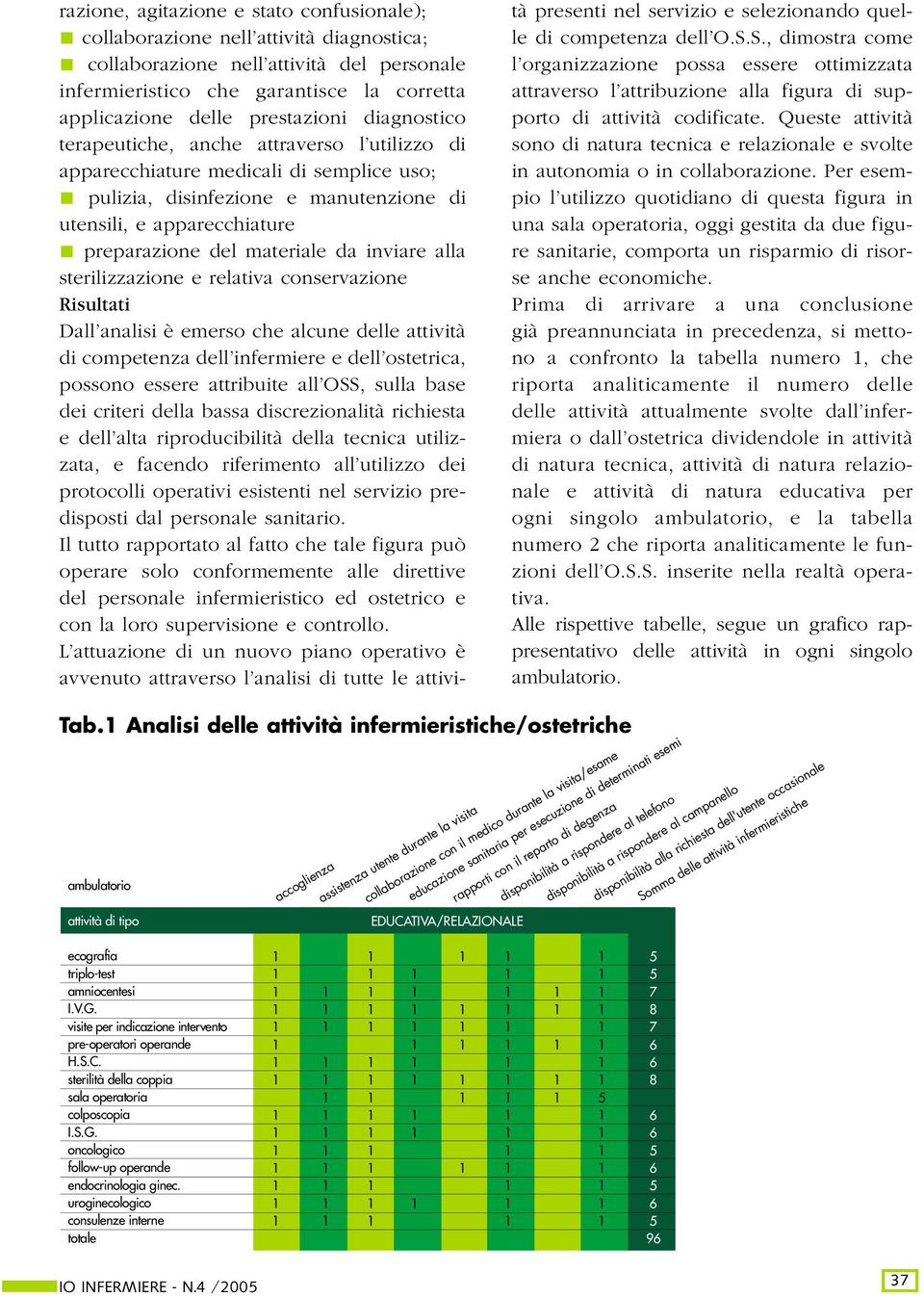 materiale da inviare alla sterilizzazione e relativa conservazione Risultati Dall analisi è emerso che alcune delle attività di competenza dell infermiere e dell ostetrica, possono essere attribuite