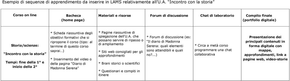 Incontro con la storia Corso on line Bacheca (home page) Materiali e risorse Forum di discussione Chat di laboratorio Compito finale (portfolio digitale) Storia/scienze: Incontro con la storia Tempi: