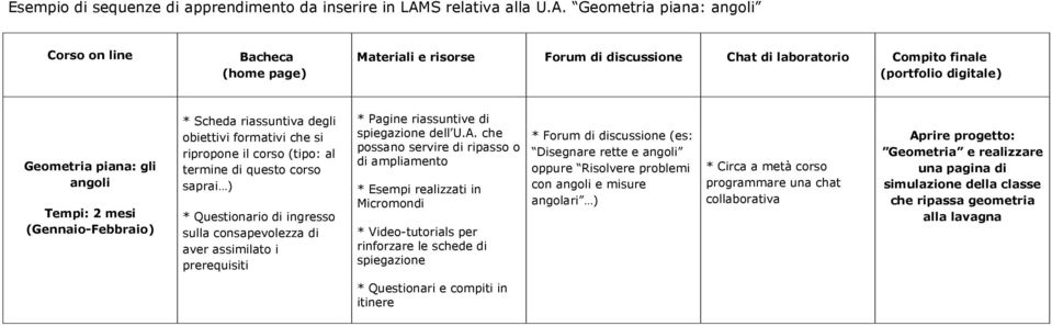 Geometria piana: angoli Corso on line Bacheca (home page) Materiali e risorse Forum di discussione Chat di laboratorio Compito finale (portfolio digitale) Geometria piana: gli angoli Tempi: 2 mesi