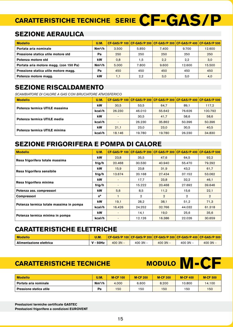 500 Pressione statica utile motore magg. Pa 450 450 450 450 450 Potenza motore magg. kw 1,1 2,2 3,0 3,0 4,0 SEZIONE RISCALDAME