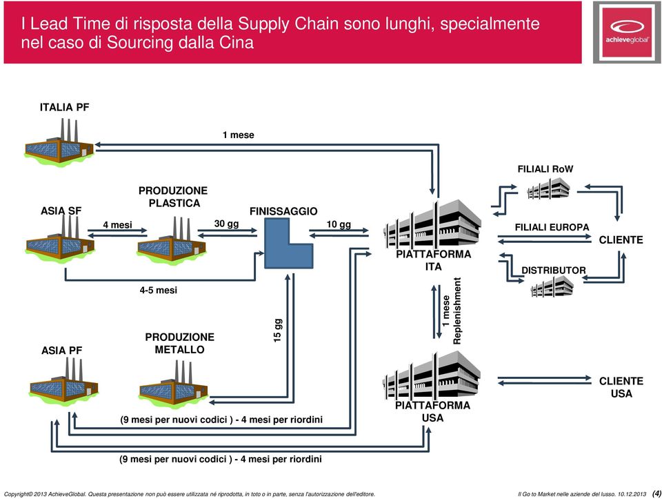 mesi per nuovi codici ) - 4 mesi per riordini PIATTAFORMA USA CLIENTE USA (9 mesi per nuovi codici ) - 4 mesi per riordini Copyright 2013 AchieveGlobal.